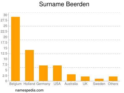 Surname Beerden