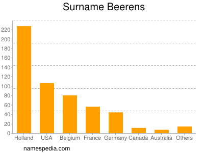 Surname Beerens