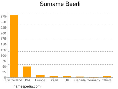 nom Beerli