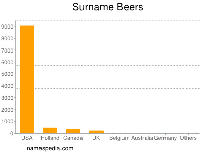 Surname Beers