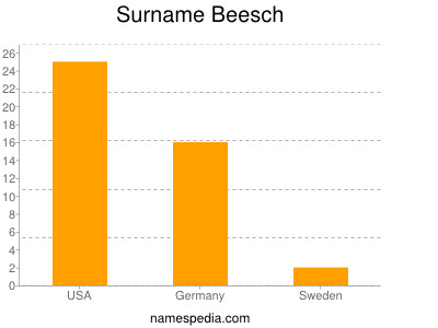 Familiennamen Beesch