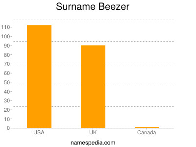 Surname Beezer