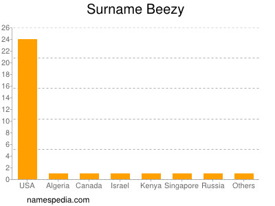 Surname Beezy