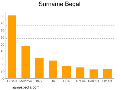 Surname Begal
