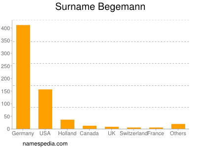 Surname Begemann