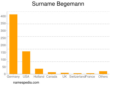 Familiennamen Begemann