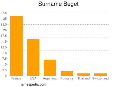 Surname Beget