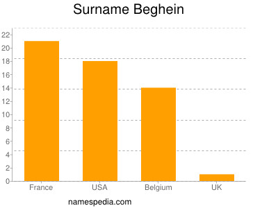 Surname Beghein
