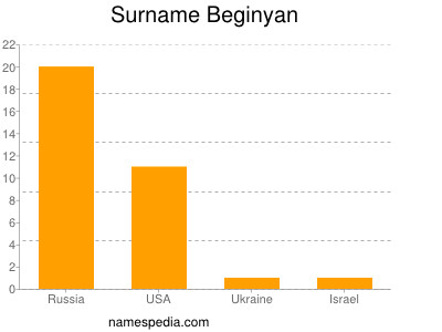 Surname Beginyan