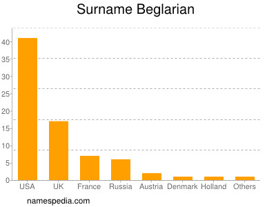 Familiennamen Beglarian