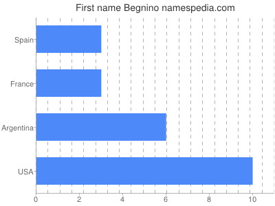 Given name Begnino
