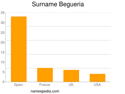 Surname Begueria
