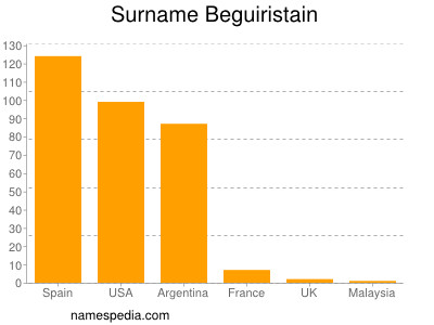 Surname Beguiristain