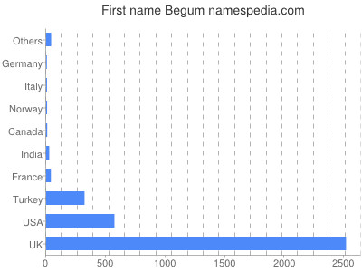 Given name Begum
