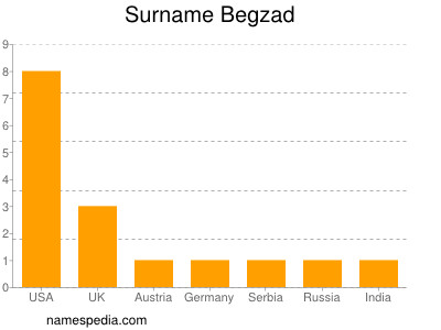 Familiennamen Begzad