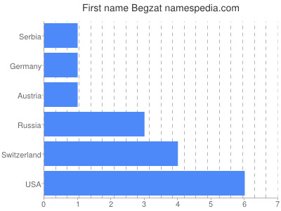 Vornamen Begzat