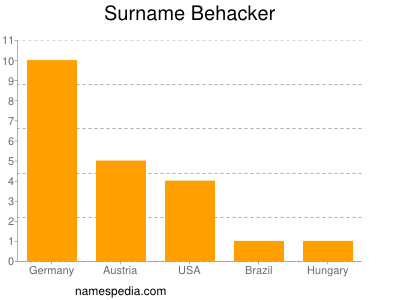 Surname Behacker
