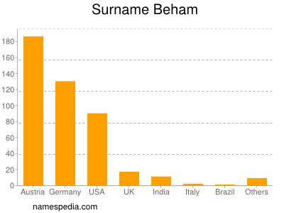 Surname Beham