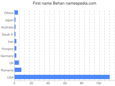 Given name Behan