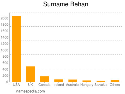 Surname Behan