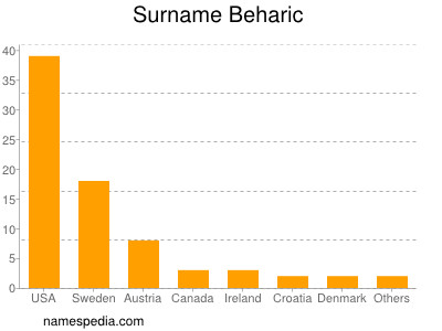 Surname Beharic