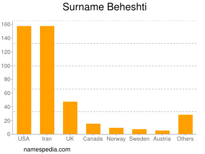 Surname Beheshti