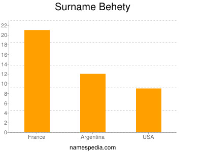 Surname Behety