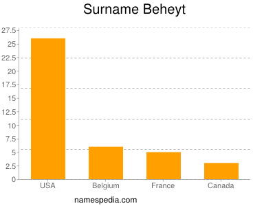 Surname Beheyt