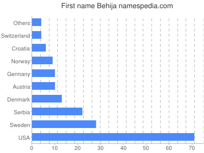 Given name Behija