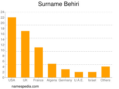 Surname Behiri