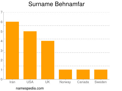 Surname Behnamfar