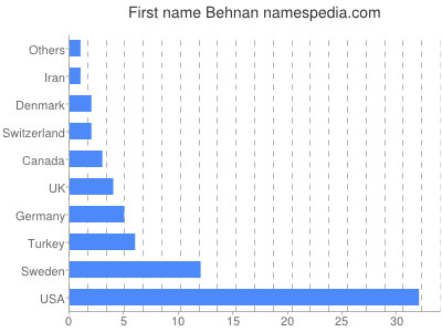 Given name Behnan