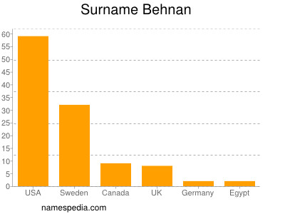 Surname Behnan