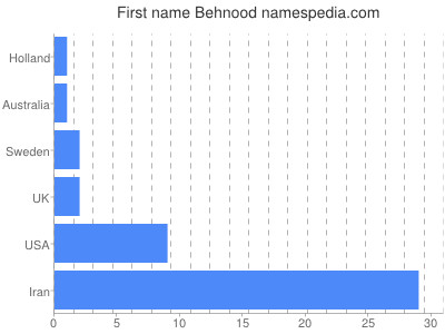 Given name Behnood