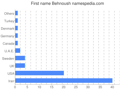 prenom Behnoush