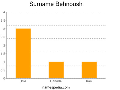 Surname Behnoush