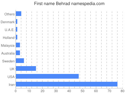 Given name Behrad