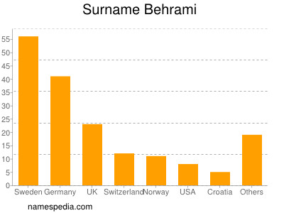 Surname Behrami