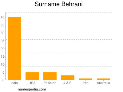 Surname Behrani
