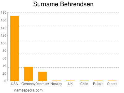 Surname Behrendsen