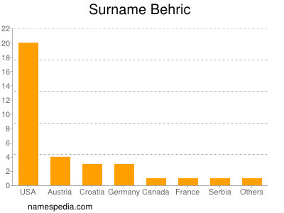 Surname Behric