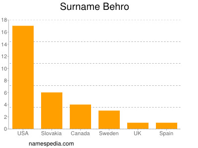 Surname Behro