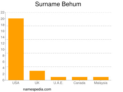 Surname Behum