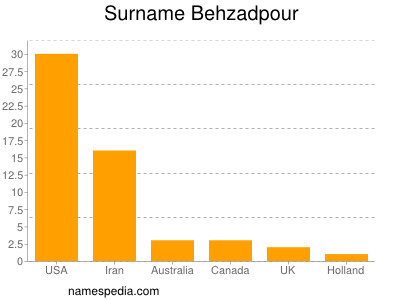 Surname Behzadpour