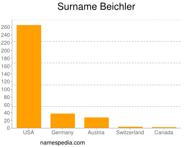 Surname Beichler