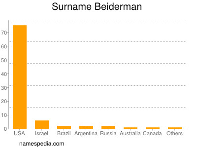 Surname Beiderman