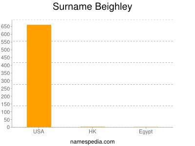 Surname Beighley