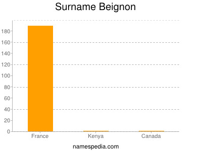 Surname Beignon