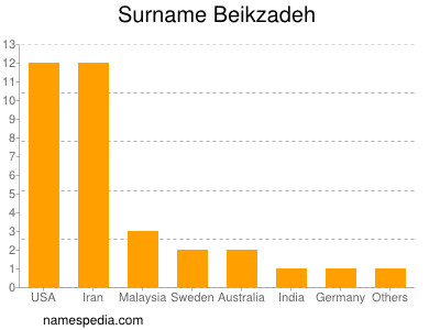 Surname Beikzadeh
