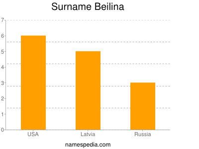 Surname Beilina